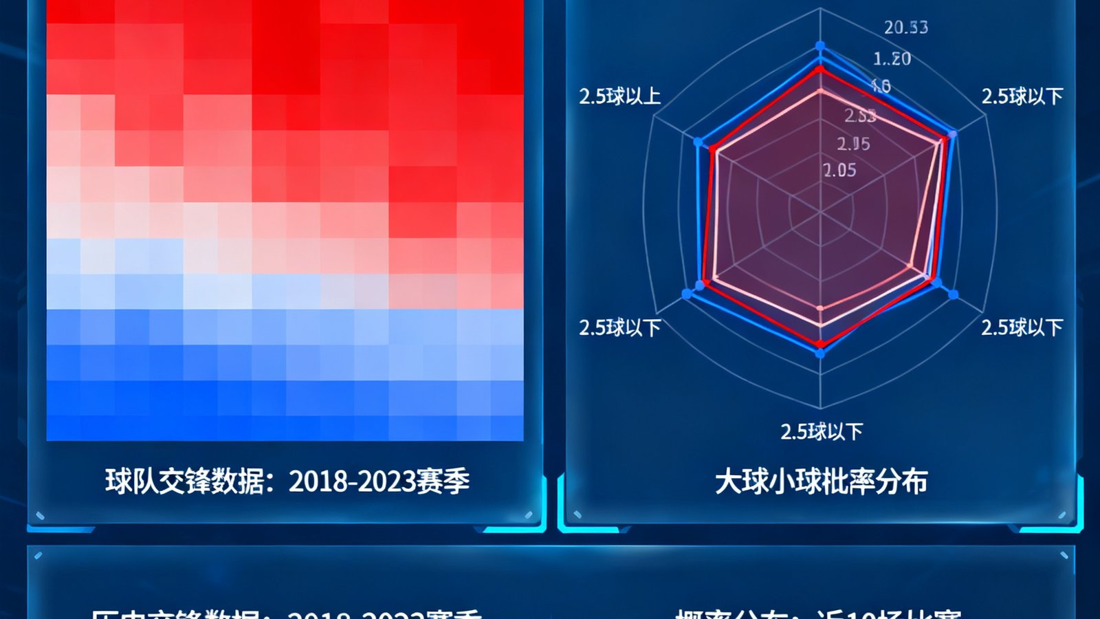 智能数据预测模型界面，展示球队历史交锋数据热力图和大球小球概率分布雷达图
